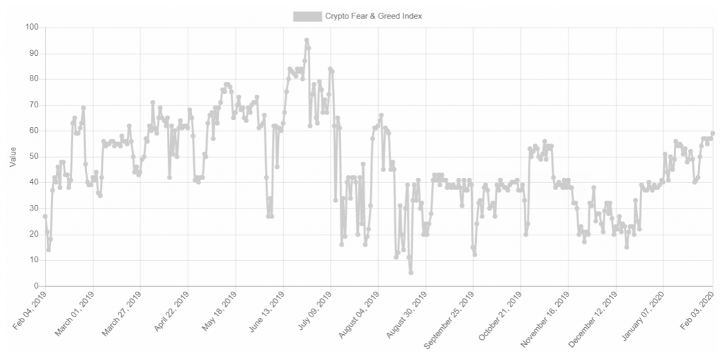 Crypto Fear and Greed Index chart