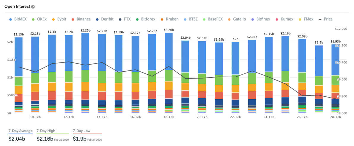 Bitcoin Open Interest