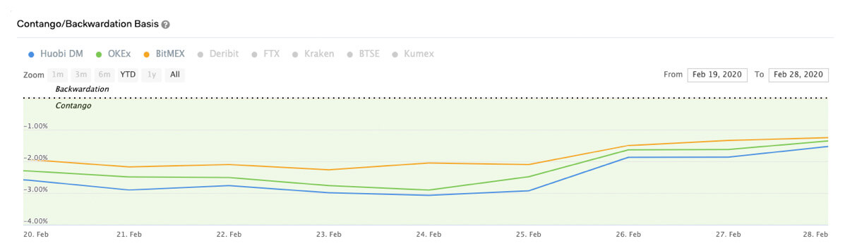 Bitcoin Contago / Backwardation Basis