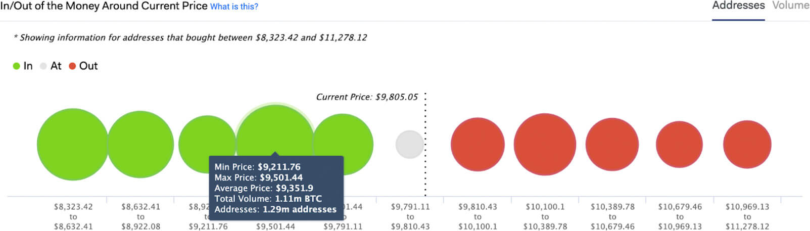 Bitcoin In/Out Money Around Current Price