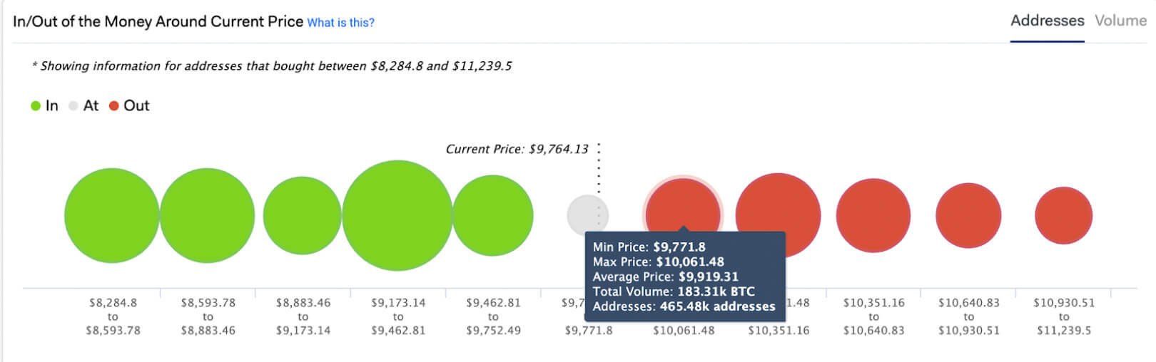 Bitcoin In/Out Money Around Current Price