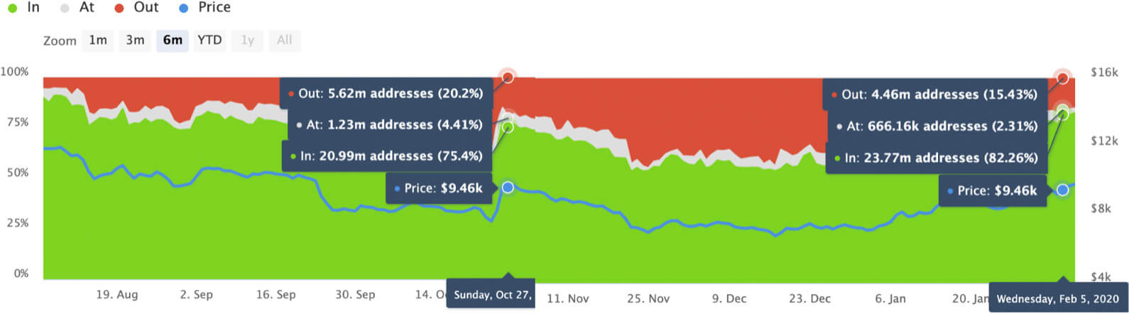 Bitcoin on-chain analysis