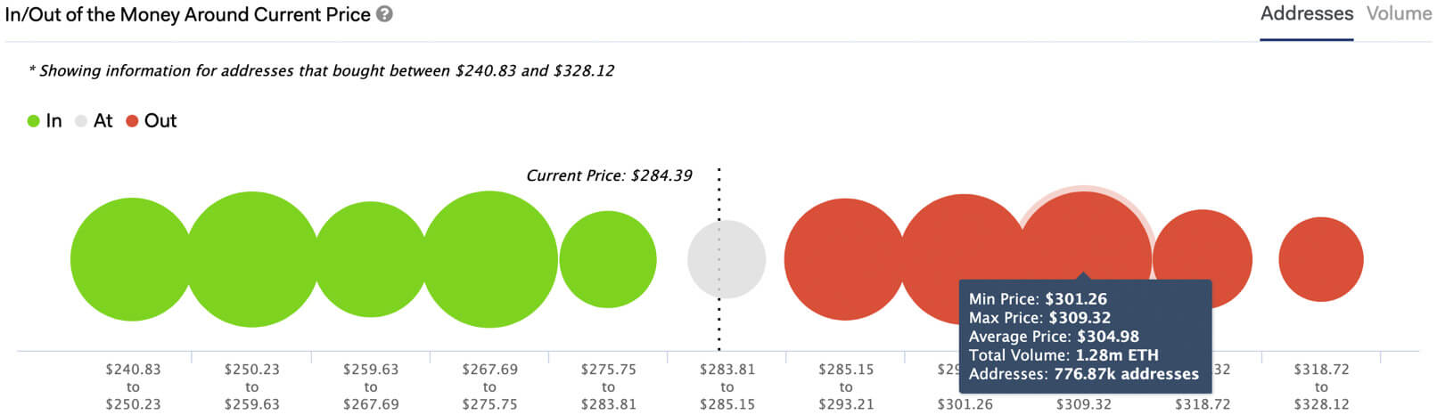 Ethereum In/Out Money Around Current Price