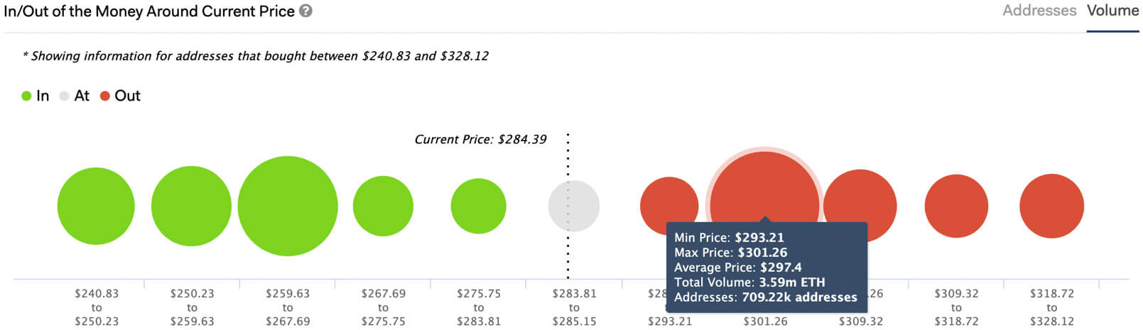 Ethereum In/Out Money Around Current Price (Source: IntoTheBlock)