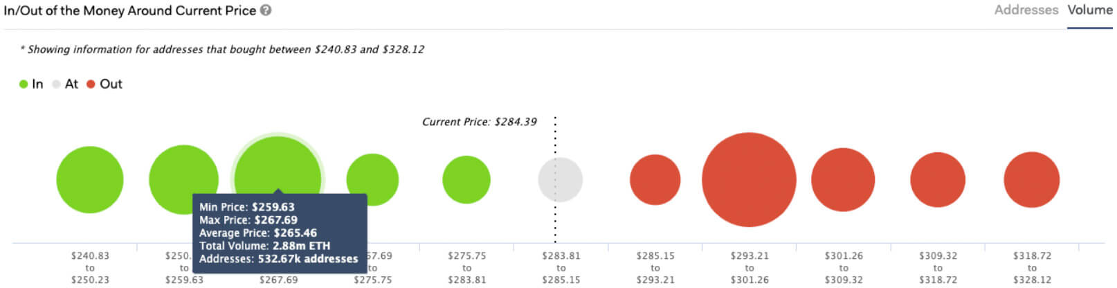 Ethereum In/Out Money Around Current Price (Source: IntoTheBlock)