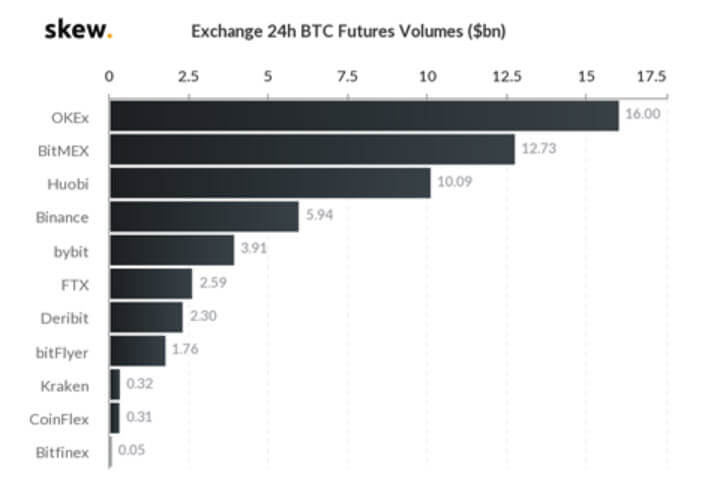 OKEX Exchange BTC futures volumes