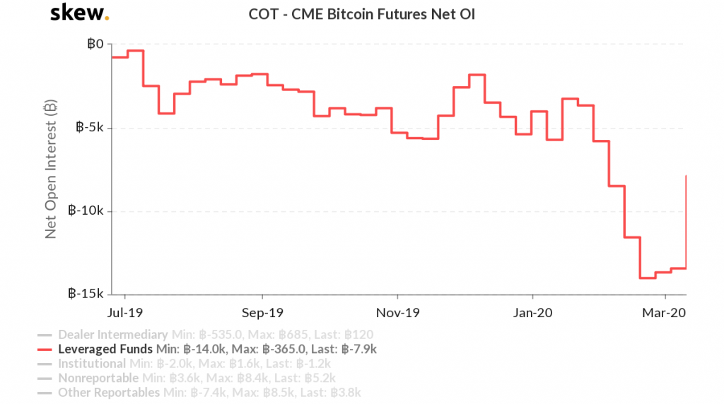 CME Bitcoin leveraged fund net open interest