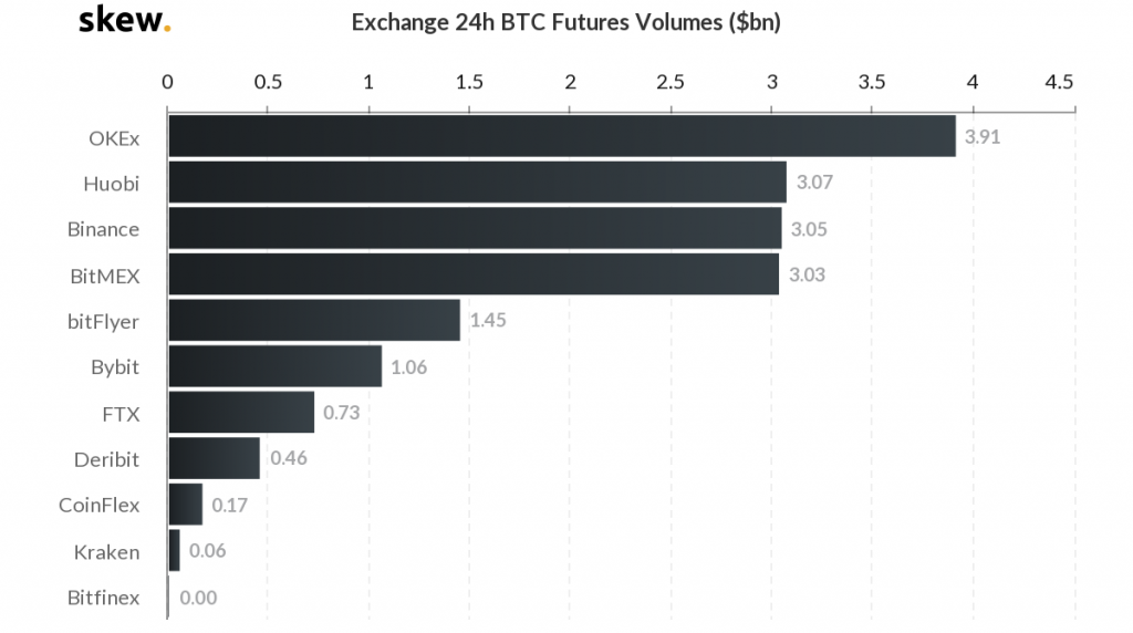 24-hour Bitcoin Futures Trading Volumes by Skew