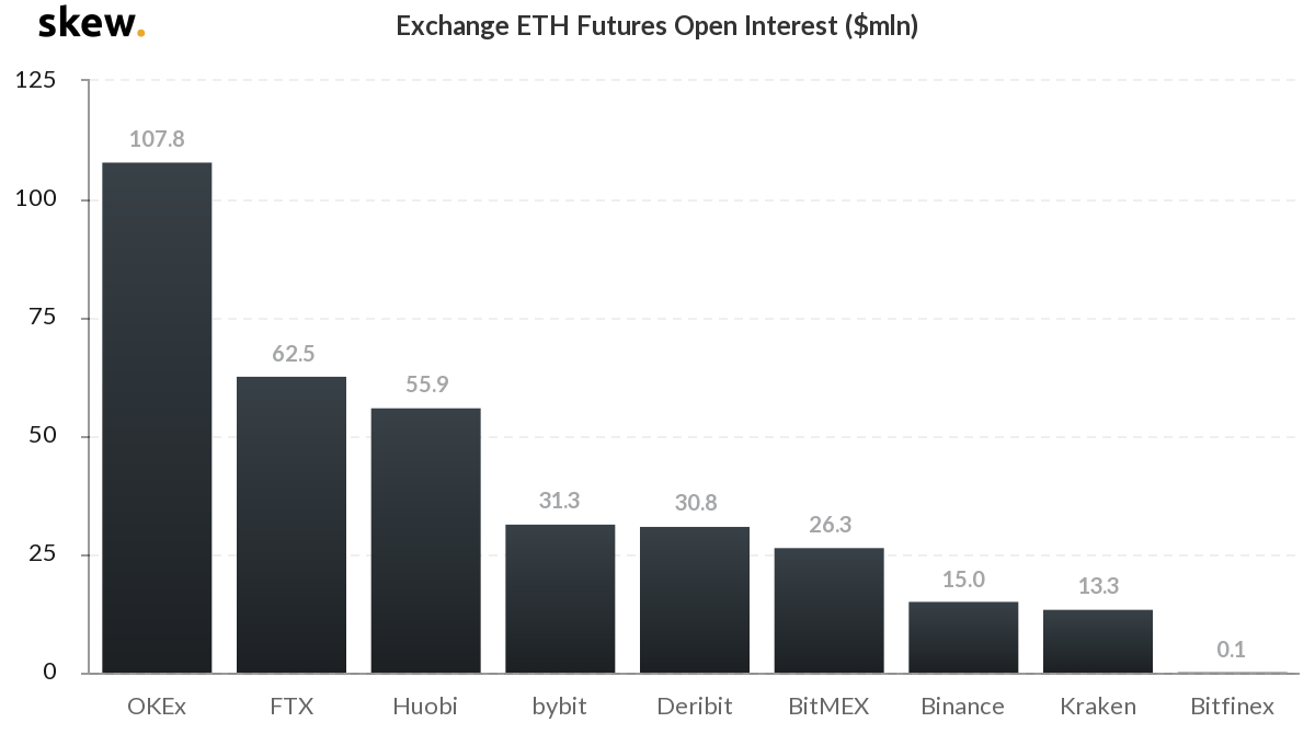 ethereum open interest as bitcoin falls