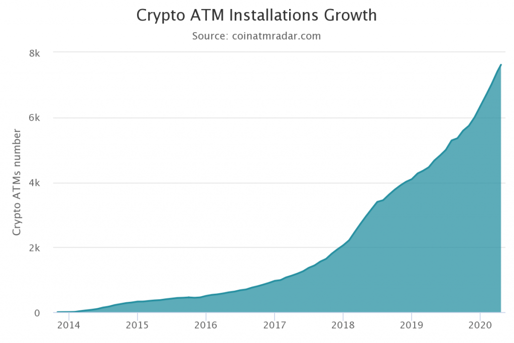 Crypto ATM Installations Growth by Coin ATM Radar