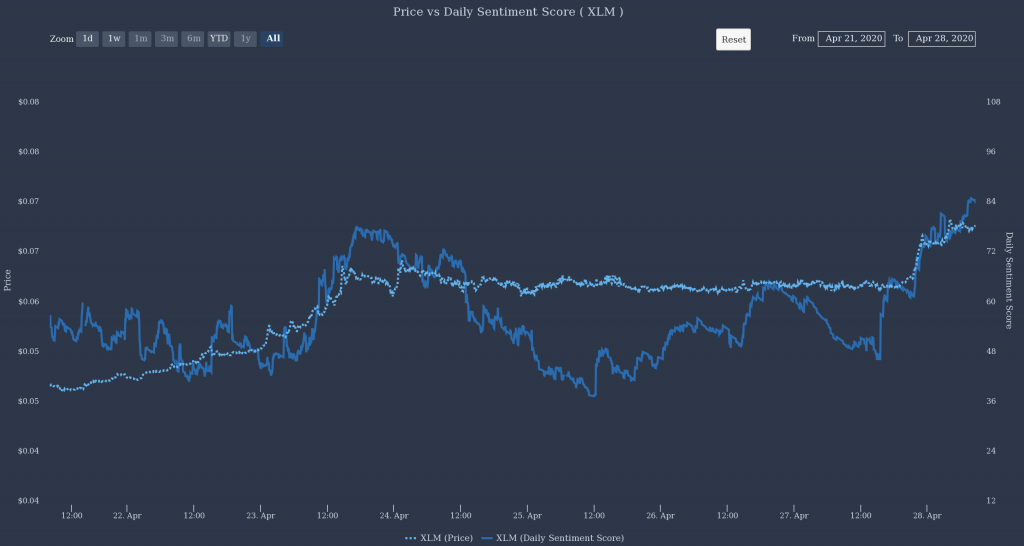 Stellar Lumens' Daily Santiment Score by The TIE