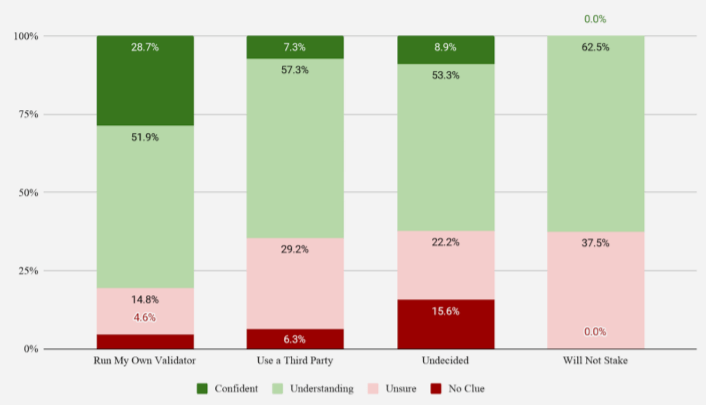 ethereum staking survey