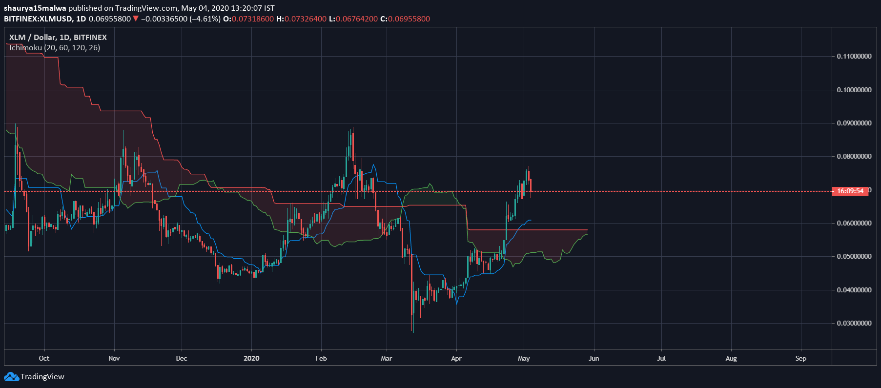 Daily charts showing kumo breakouts