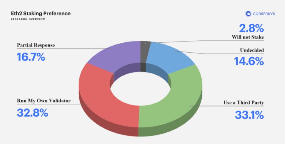 Ethereum staking survey