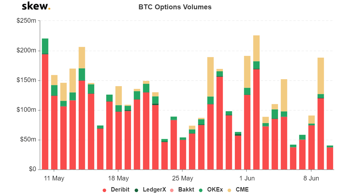 BTC Options Volumes