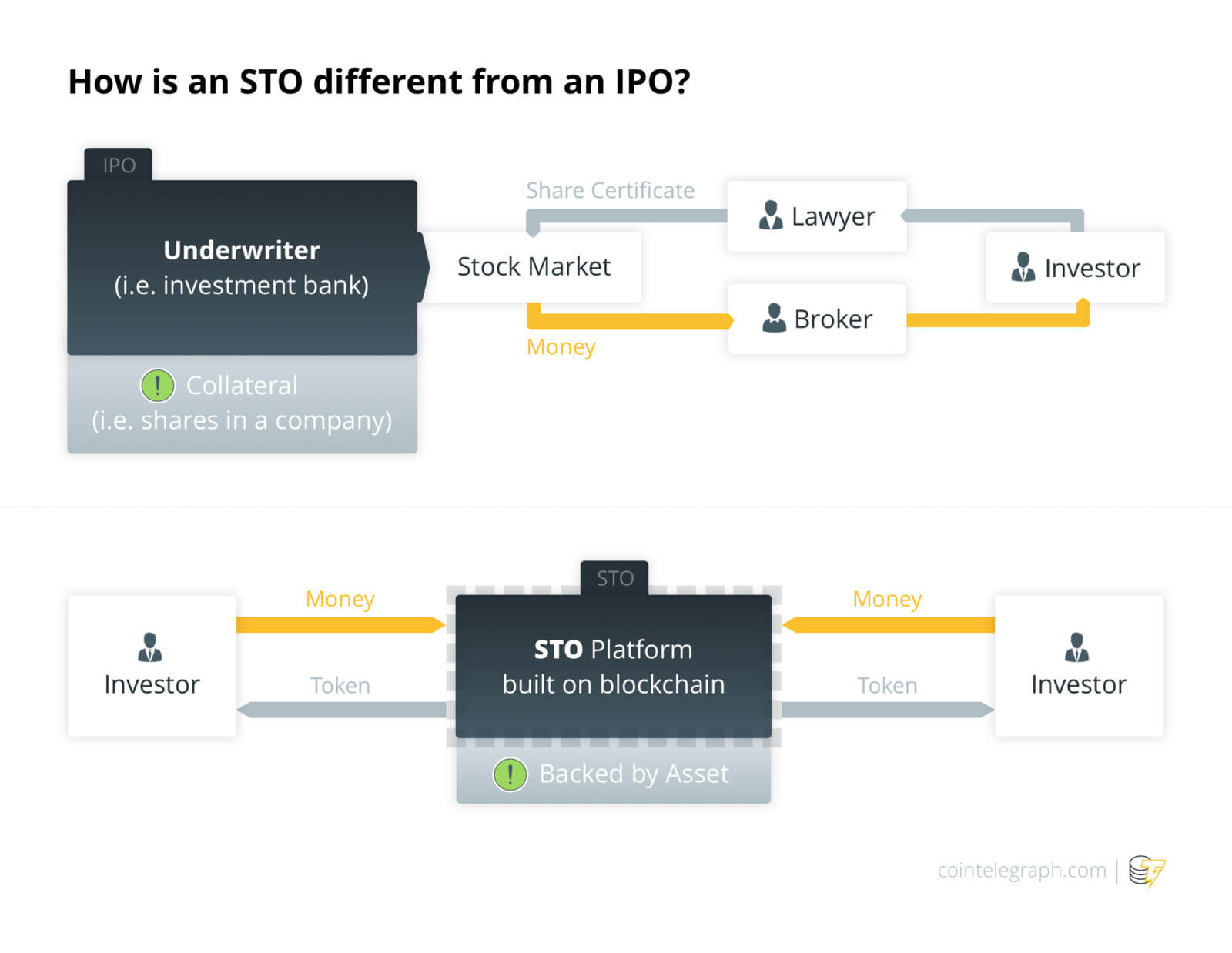 Source — How is an STO different from an IPO?