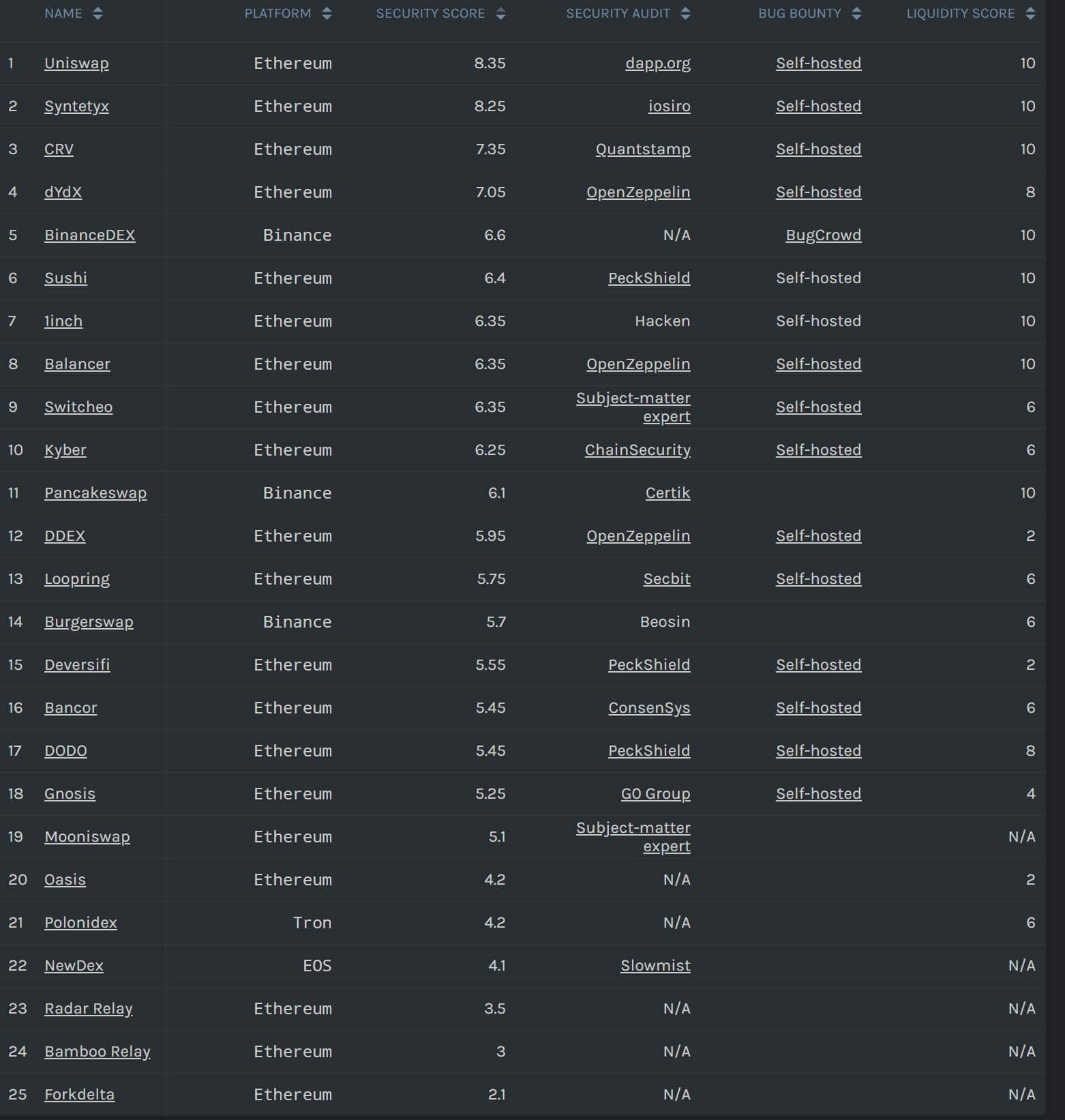 DEX security ratings