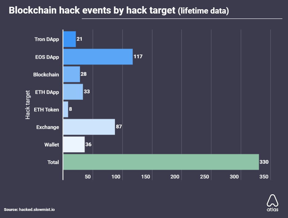 Blockchain hack events