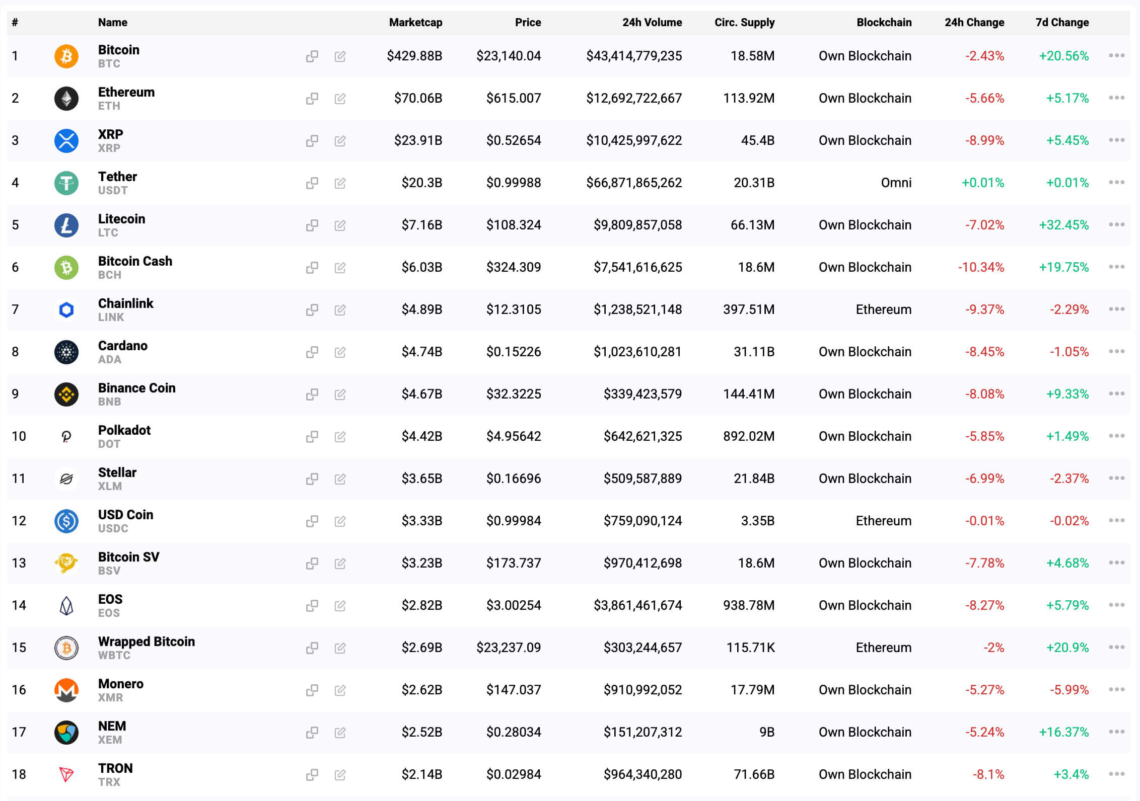 Top 18 Coins by Market Cap