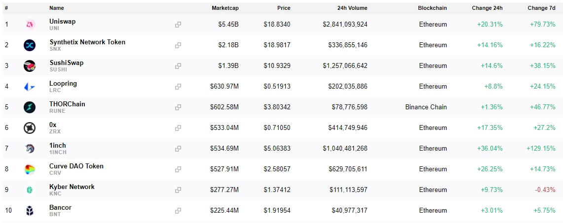The top 10 DEX tokens