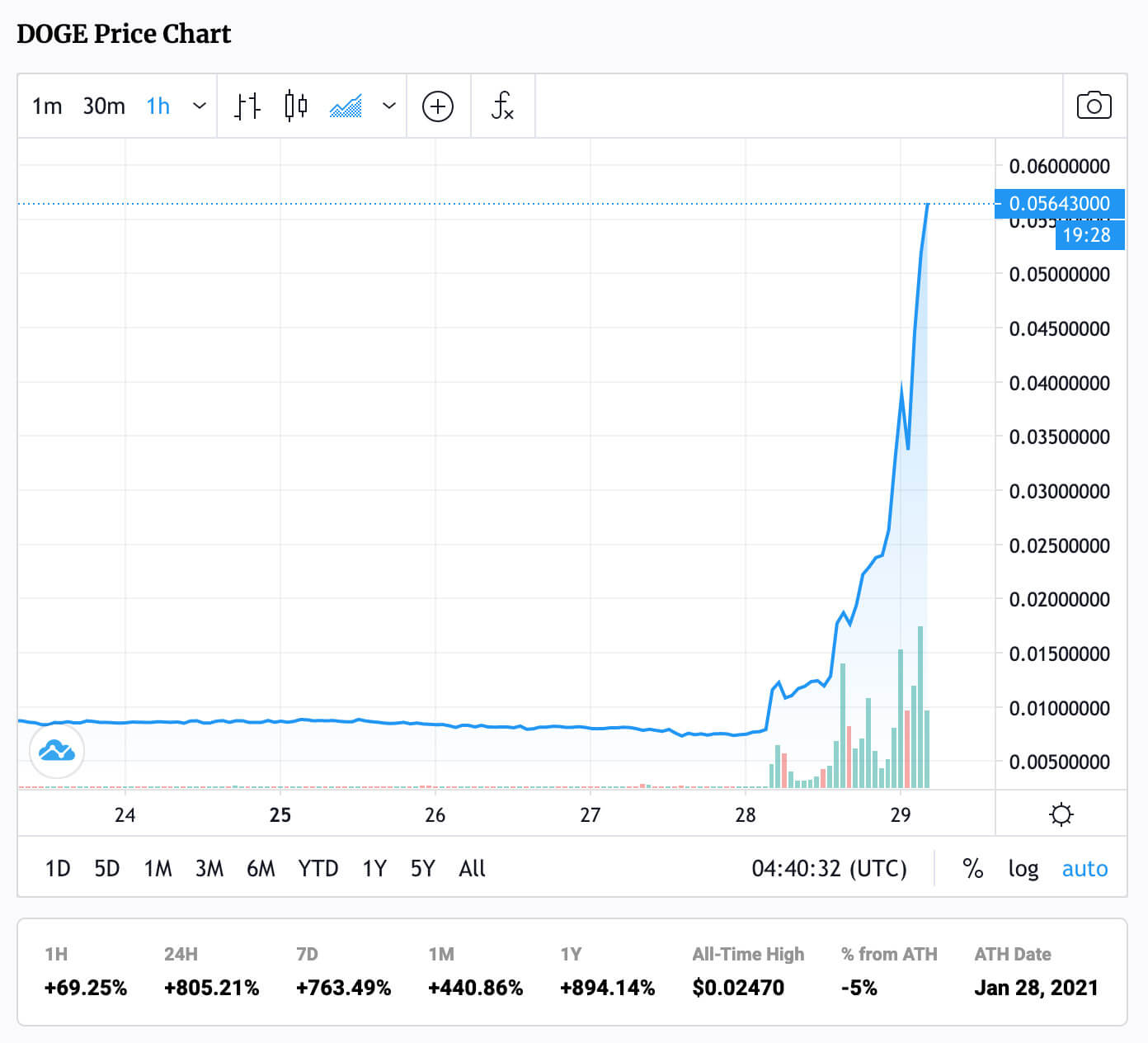 Dogecoin price