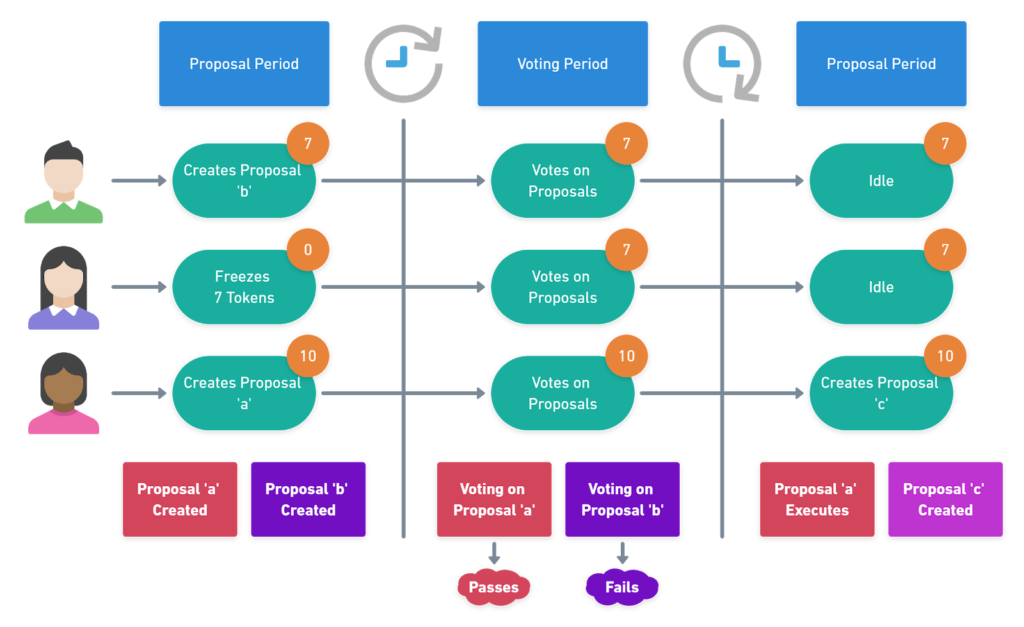 How the BaseDAO governance process works