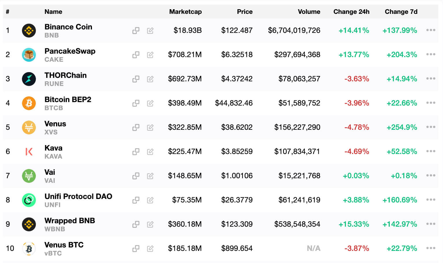The top 10 Binance Smart Chain tokens. Image: CryptoSlate