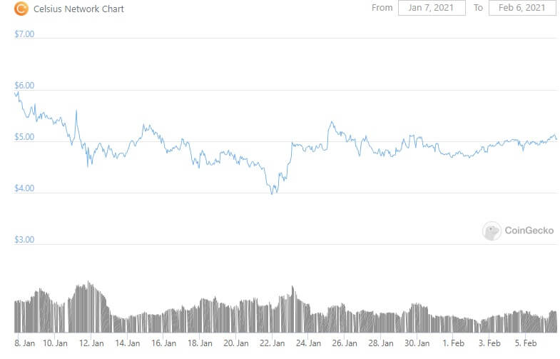 The price of CEL has stabilized around $5