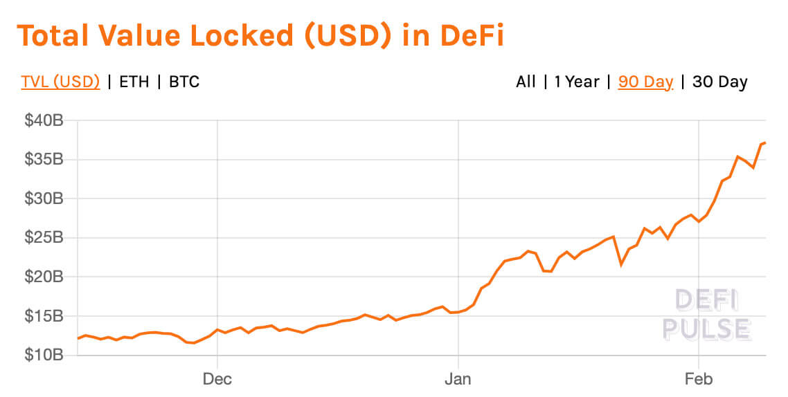 DeFi Total value locked