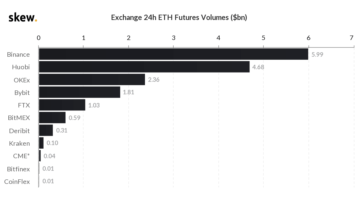 Ethereum futures trading volumes on different exchanges