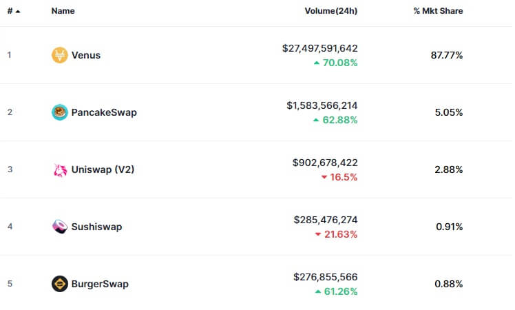 The top 5 DEXs by trading volume
