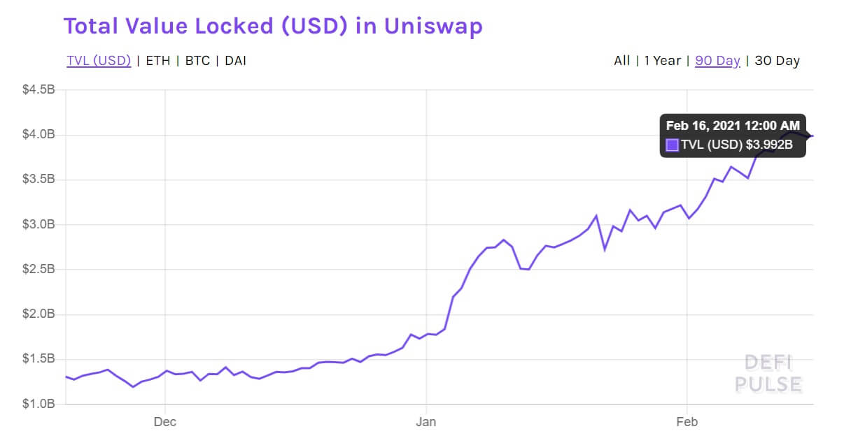 The total value locked in Uniswap