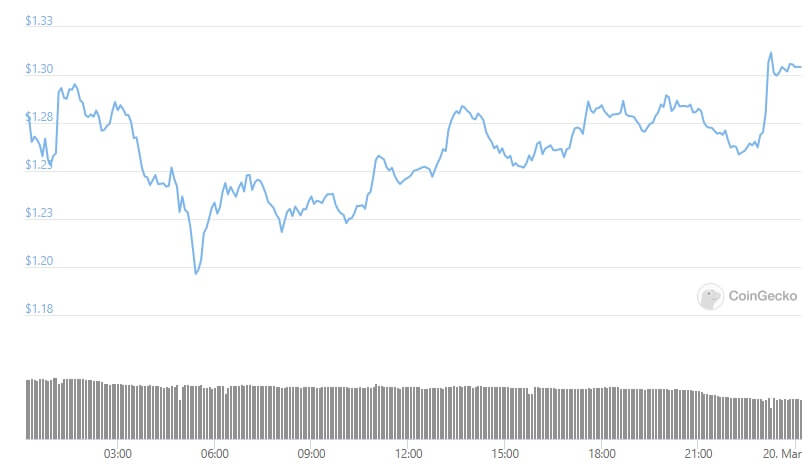 ADA is trading at around $1.30