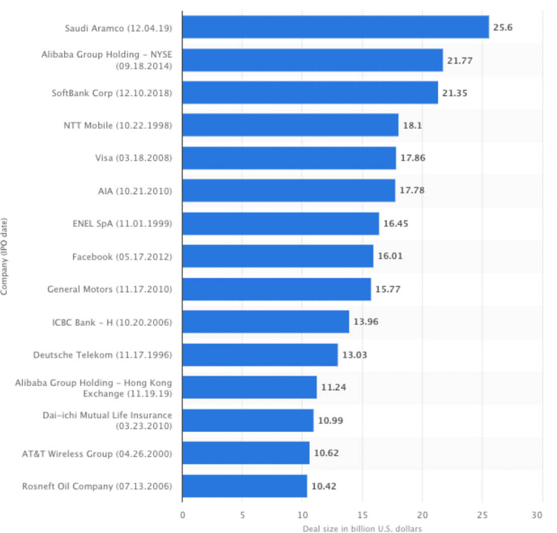 (Graph showing the biggest IPOs as of January 2021. Image: Statista)