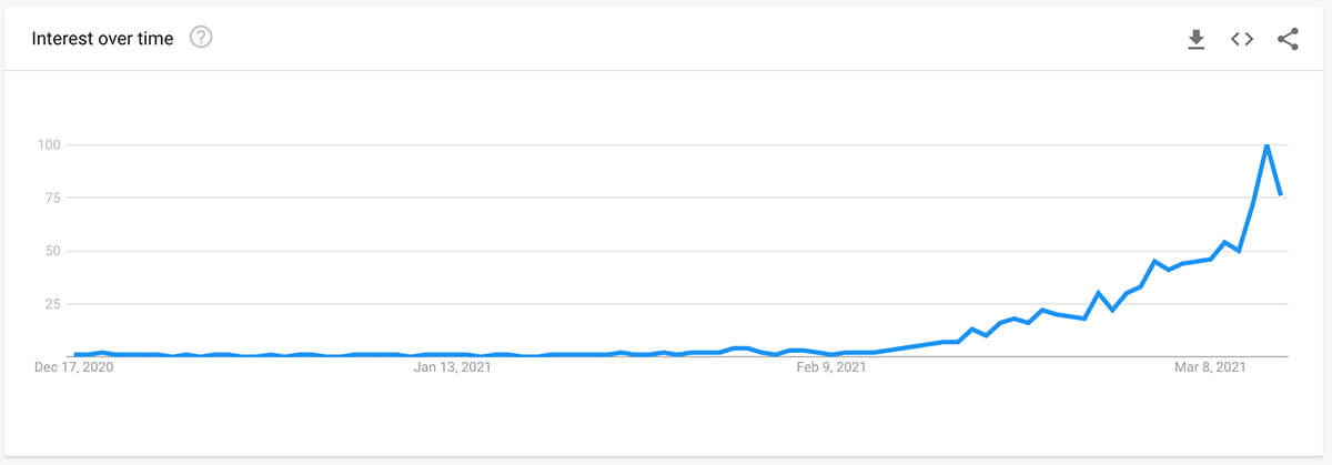 Source: Google Trends for “NFT”