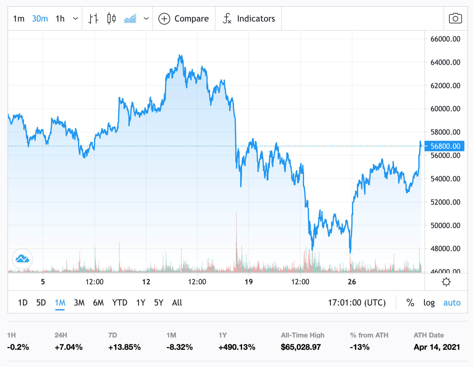 BTCUSD Price via TradingVIew