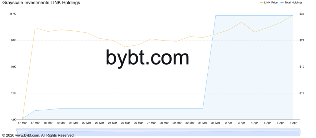 Grayscale LINK Holdings by Bybt