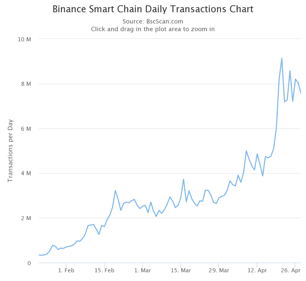 Binance Smart Chain Daily Transaction by BscScan