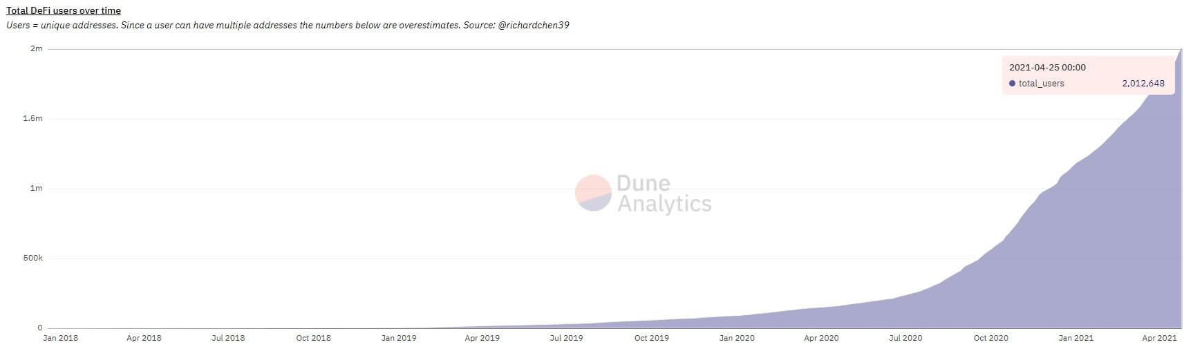 The DeFi ecosystem exceeds 2 million unique addresses