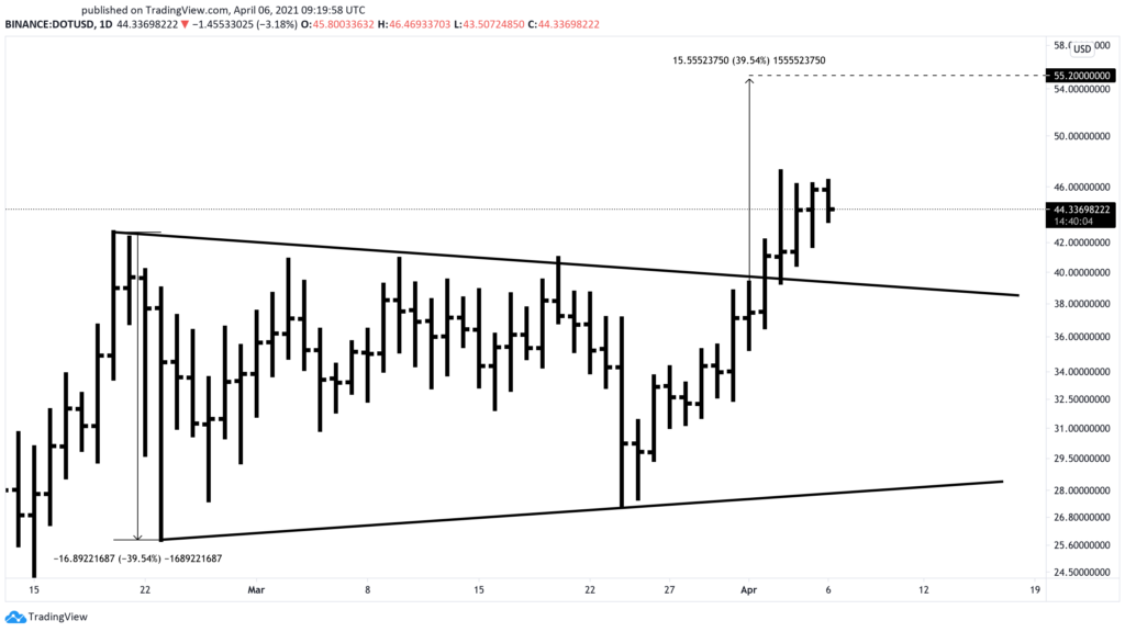 Polkadot US dollar price chart