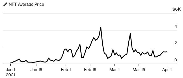The average price of NFTs fell by 70% since mid-February