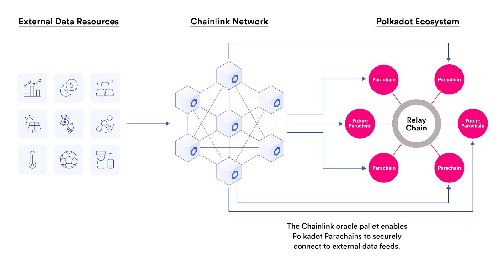 Chainlink's price oracles