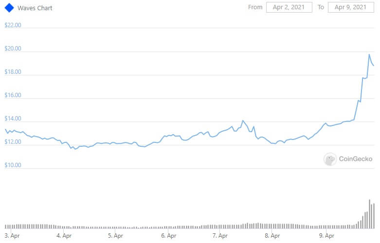 WAVES reached a new all-time high