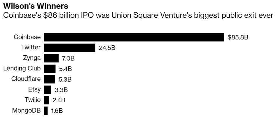 Fred Wilson's winners