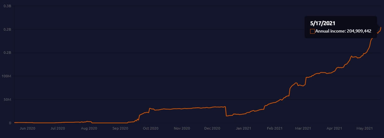 MakerDAO's projected annual revenue