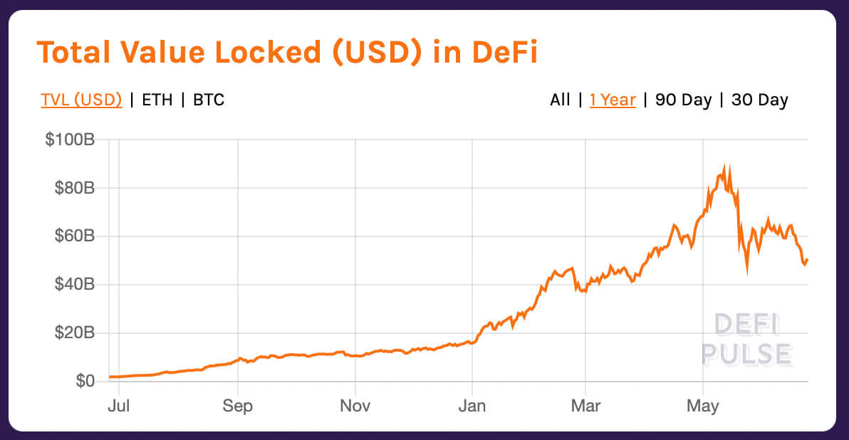 DeFi’s TVL (total value locked) had an ATH value of $86.2 billion on May 12th, 2021. Source: DeFiPulse.com
