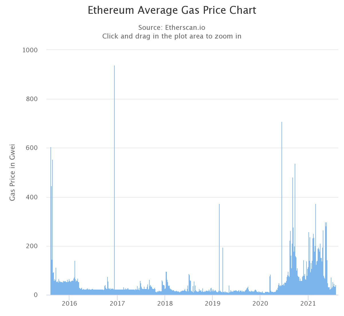 Minting NFTs got more expensive as gas prices are back on the rise