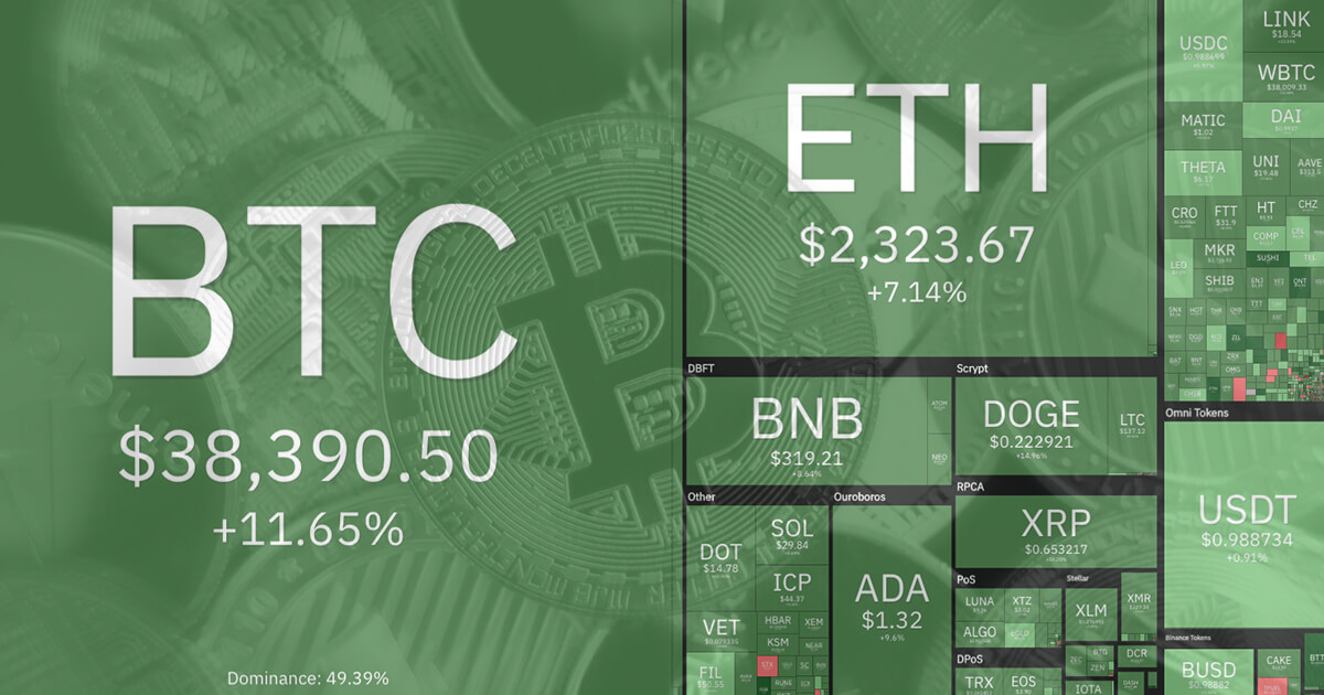 Cardano (ADA), Dogecoin (DOGE), Chainlink (LINK) lead gains as crypto markets jump