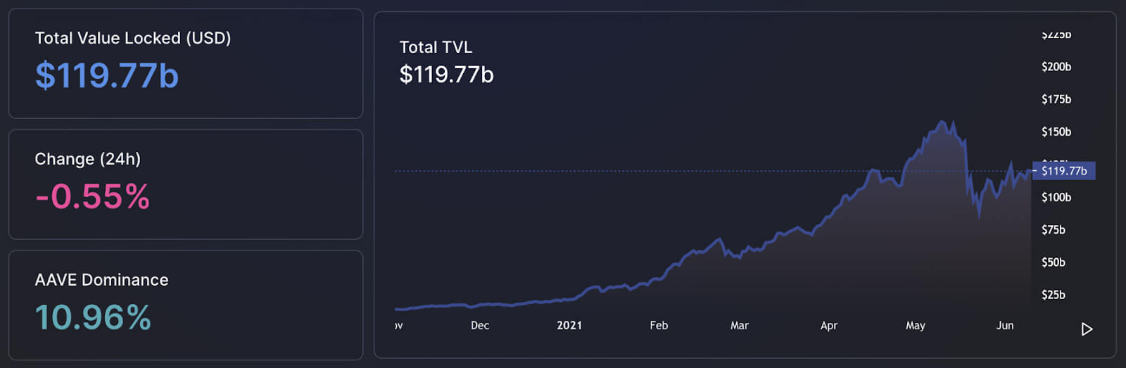Total Value Locked in DeFi (Source: DeFi Llama)