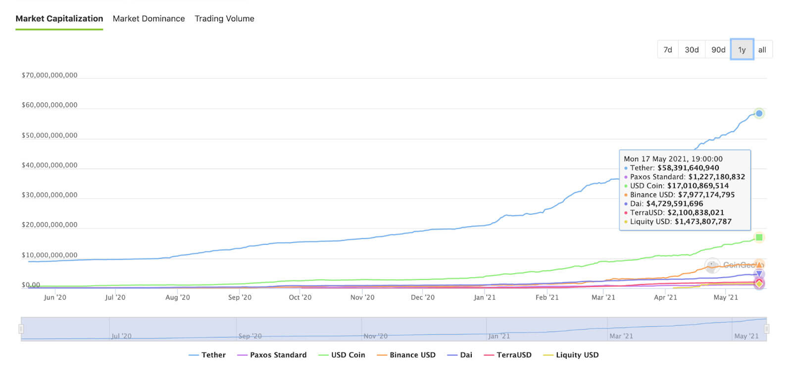 Major Stablecoins by Marketcap (Source: Coingecko)